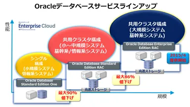 Oracleデータベースサービス ラインアップ