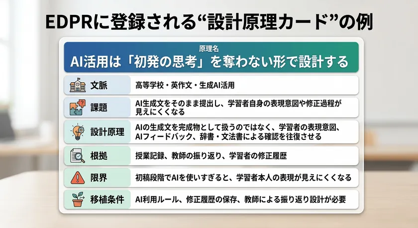 実装知を記述する：設計原理カードの具体例