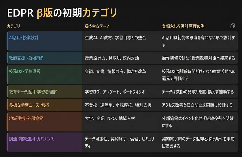 EDPRの初期カテゴリと実装知の整理体系