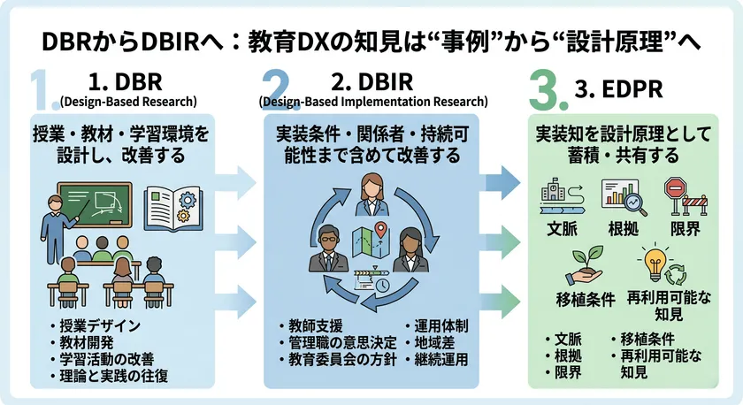 教育DXにおける知見の進化：事例から設計原理へ