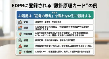 実装知を記述する：設計原理カードの具体例