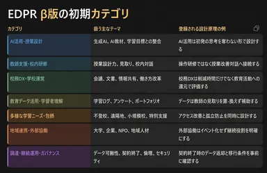 EDPRの初期カテゴリと実装知の整理体系