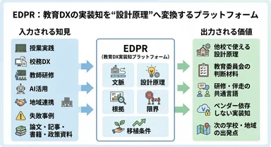教育DX実装知の価値変換プロセス