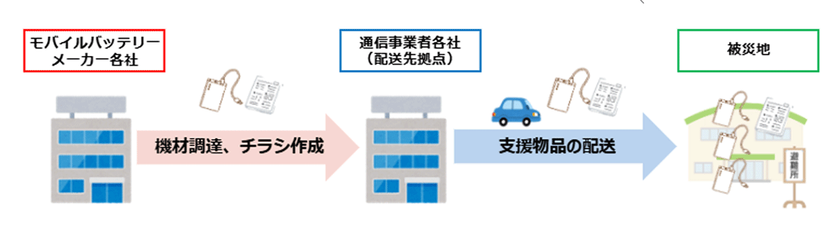 モバイルバッテリーメーカーと通信事業者、大規模災害発生時における被災地への電源確保に関する連携協定を締結