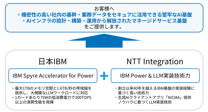 NTTインテグレーション、日本IBMと
「IBM Spyre Accelerator for Power」を用いた
次世代オンプレミスAI基盤の技術検証を開始
~日本国内初、低消費電力AIアクセラレーターを用い、
2026年10月のサービス提供を目指す~