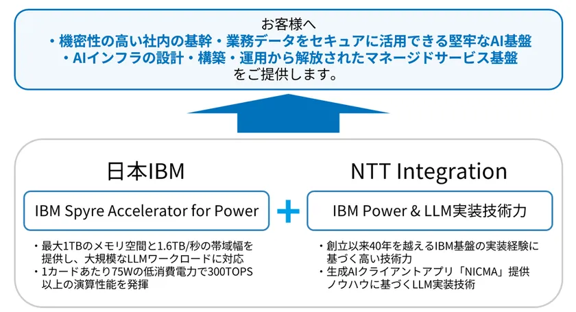 日本IBMとNTTインテグレーションによるセキュアなマネージドAI基盤ソリューション