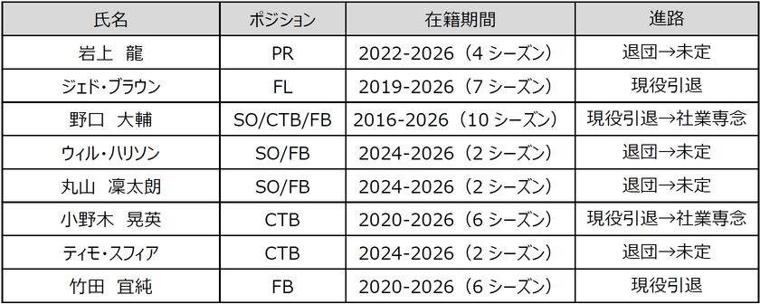花園近鉄ライナーズ　2025-26シーズン　退団選手・スタッフのお知らせ