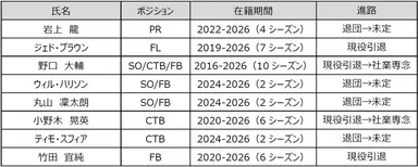 退団選手