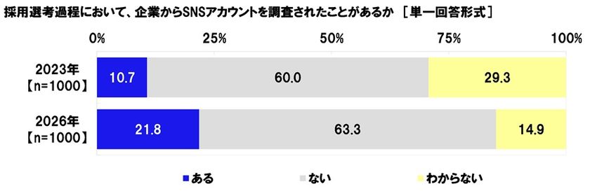 連合調べ　
「採用選考過程において、企業から
SNSアカウントを調査されたことがある」21.8%、
前回調査から11.1ポイント上昇