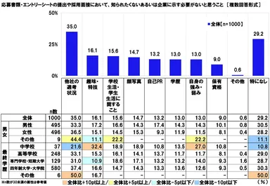 応募書類・エントリシートの提出や採用面接において、知られたくないあるいは企業に示す必要がないと思うこと