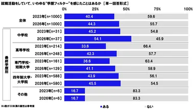 就職活動をしていて、いわゆる“学歴フィルター”を感じたことはあるか