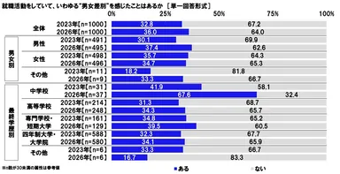 就職活動をしていて、いわゆる“男女差別”を感じたことはあるか