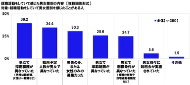 就職活動をしていて感じた男女差別の内容