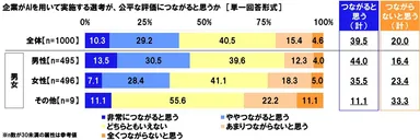 AI面接が公平な評価につながると思うか