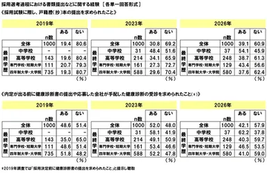 採用選考過程における書類提出などに関する経験
