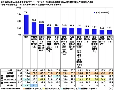 応募書類やエントリーシートで記入を求められたか