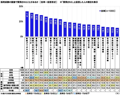 採用試験の面接で質問されたことがあるか