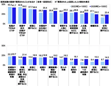採用試験の面接で質問されたことがあるか（経年比較）