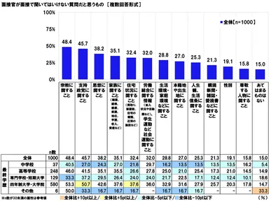 面接官が面接で聞いてはいけない質問だと思うもの