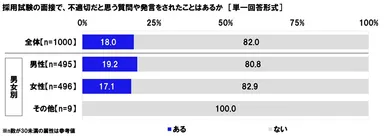 面接で、不適切だと思う質問や発言をされたことはあるか