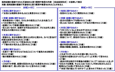 面接でされた不適切だと思う質問や発言の内容