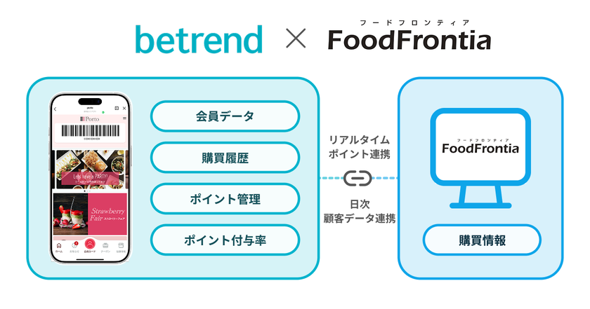 ビートレンド、飲食店向けPOSシステム『FoodFrontia』を
『betrend connect』に追加
～「誰が・いつ・どれだけ食べたか」をCRMに集約、
会員証アプリで再来店を促進～