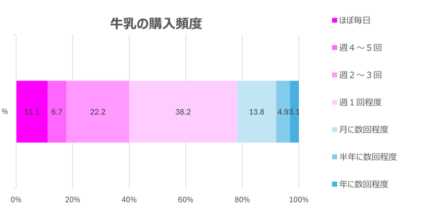 【6月1日は牛乳の日】
「気づいたら牛乳がない！」はなぜ起きる？
調査で見えた“見えない管理ストレス”の正体