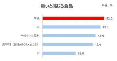 重いと感じる食品