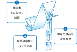 無菌環境で牛乳を充填