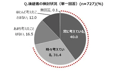 後継者の検討状況