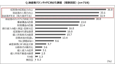 後継者バトンタッチに向けた課題