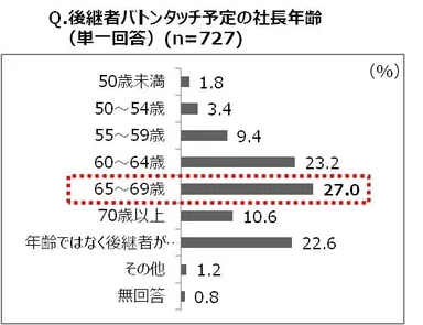 後継者バトンタッチ予定の社長年齢