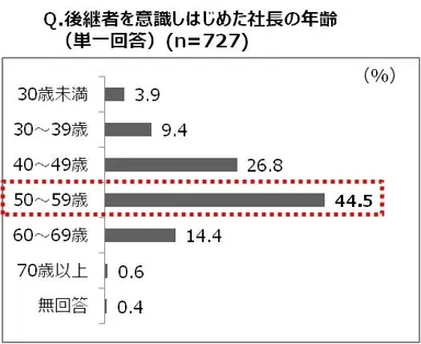 後継者を意識しはじめた社長の年齢