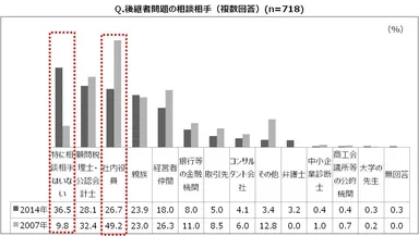 後継者問題の相談相手
