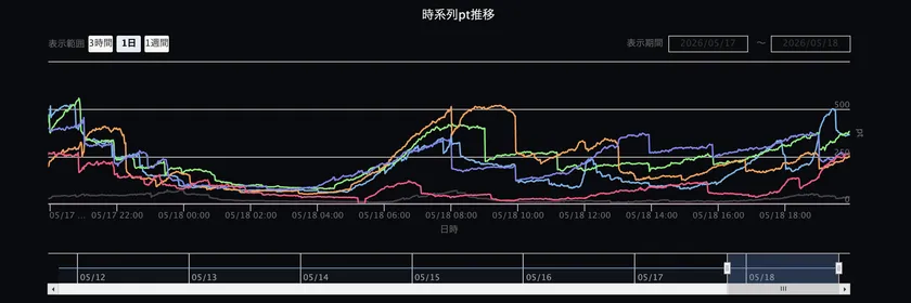 時系列ポイント推移