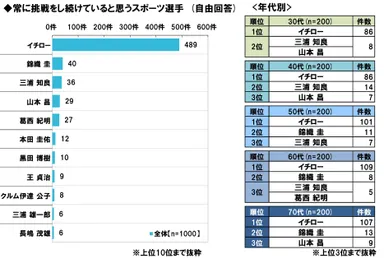 挑戦し続けるスポーツ選手