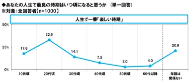人生で一番楽しい時期