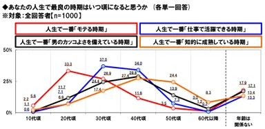 人生で最良の時期