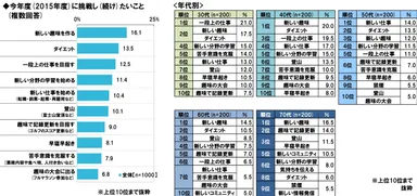 今年度挑戦したいこと