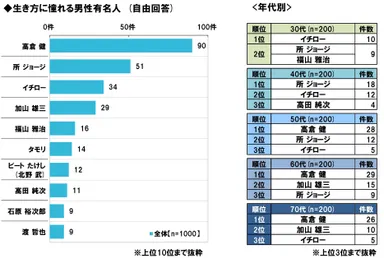 生き方に憧れる男性有名人
