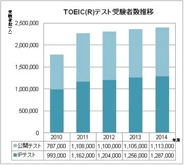 TOEIC(R)テスト受験者数推移