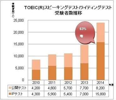 TOEIC(R) S&Wテスト受験者数推移