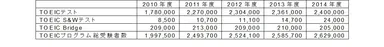 TOEIC(R)プログラム5年間受験者数推移