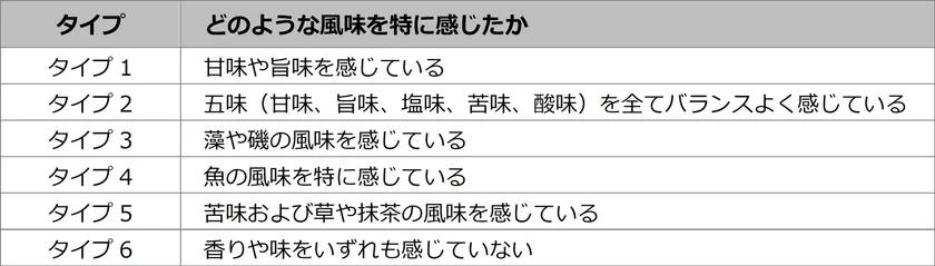表1. ユーグレナ含有食品の感じ方のタイプ分け結果