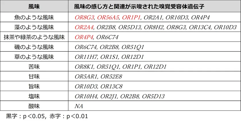 表2. ユーグレナ含有食品の感じ方と関連が示唆された嗅覚受容体遺伝子