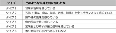 表1. ユーグレナ含有食品の感じ方のタイプ分け結果