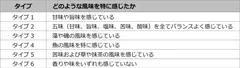 表1. ユーグレナ含有食品の感じ方のタイプ分け結果
