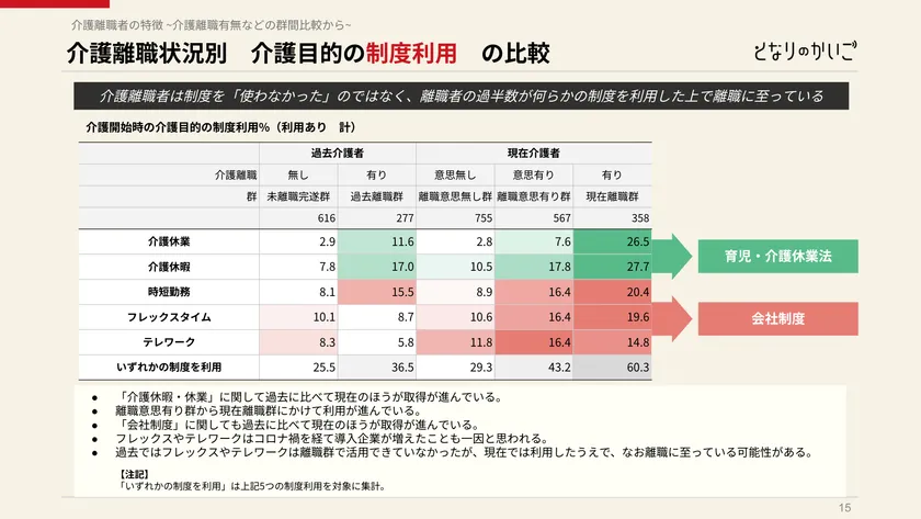 図1:介護離職状況別 介護目的の制度利用の比較(白書p.15より)