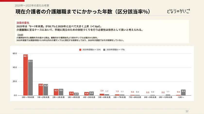 図2:介護離職までにかかった年数(2020年vs2025年比較/白書p.37より)