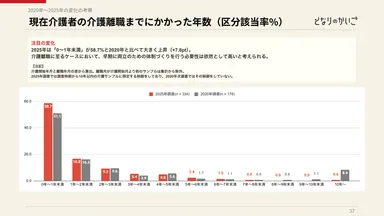 図2：介護離職までにかかった年数(2020年vs2025年比較／白書p.37より)